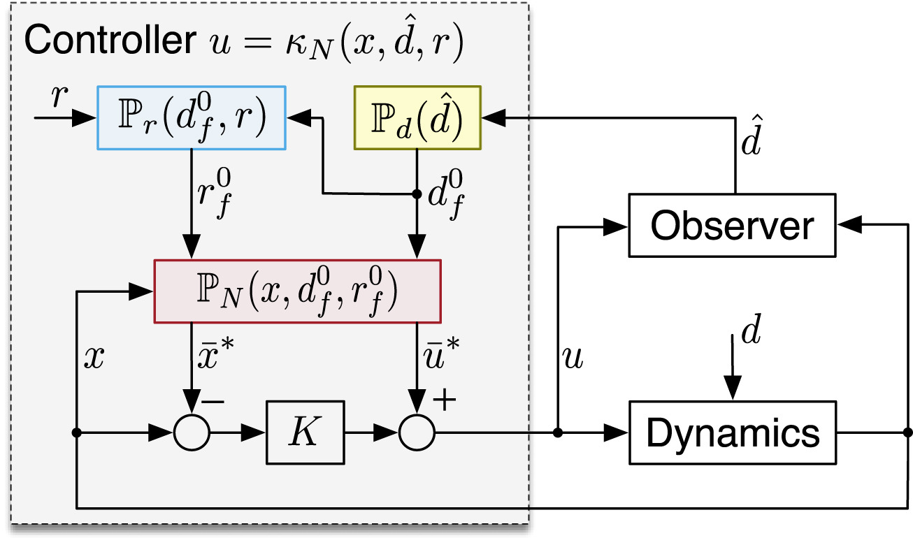 Thumbnail for Surviving disturbances: A predictive control framework with guaranteed safety