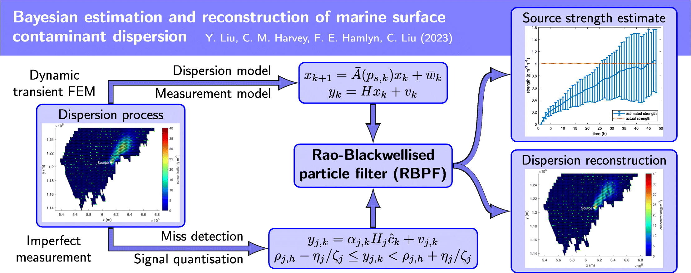 Thumbnail for Bayesian estimation and reconstruction of marine surface contaminant dispersion