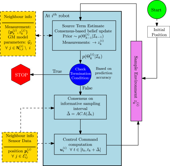 Thumbnail for Distributed multi-robot source term estimation with coverage control and information theoretic based coordination
